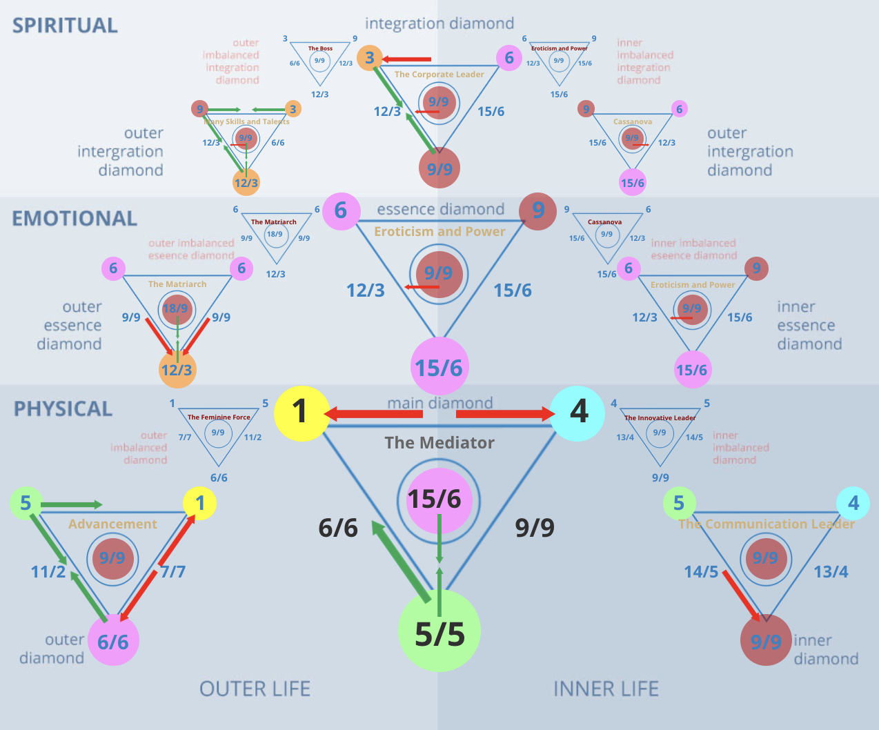 The Numerology Big Diamond Chart for the number 14