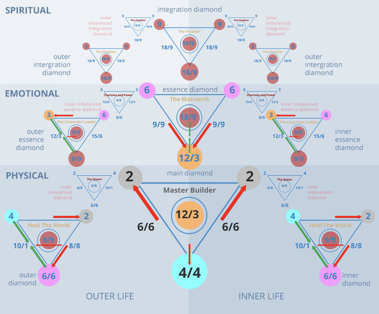 The Numerology Big Diamond Chart for the number 22