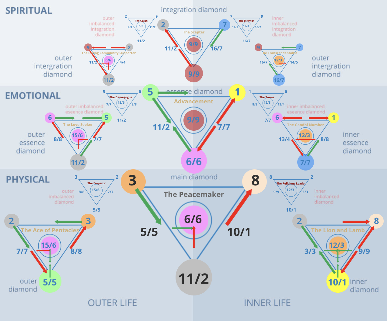 The Numerology Big Diamond Chart for the number 38