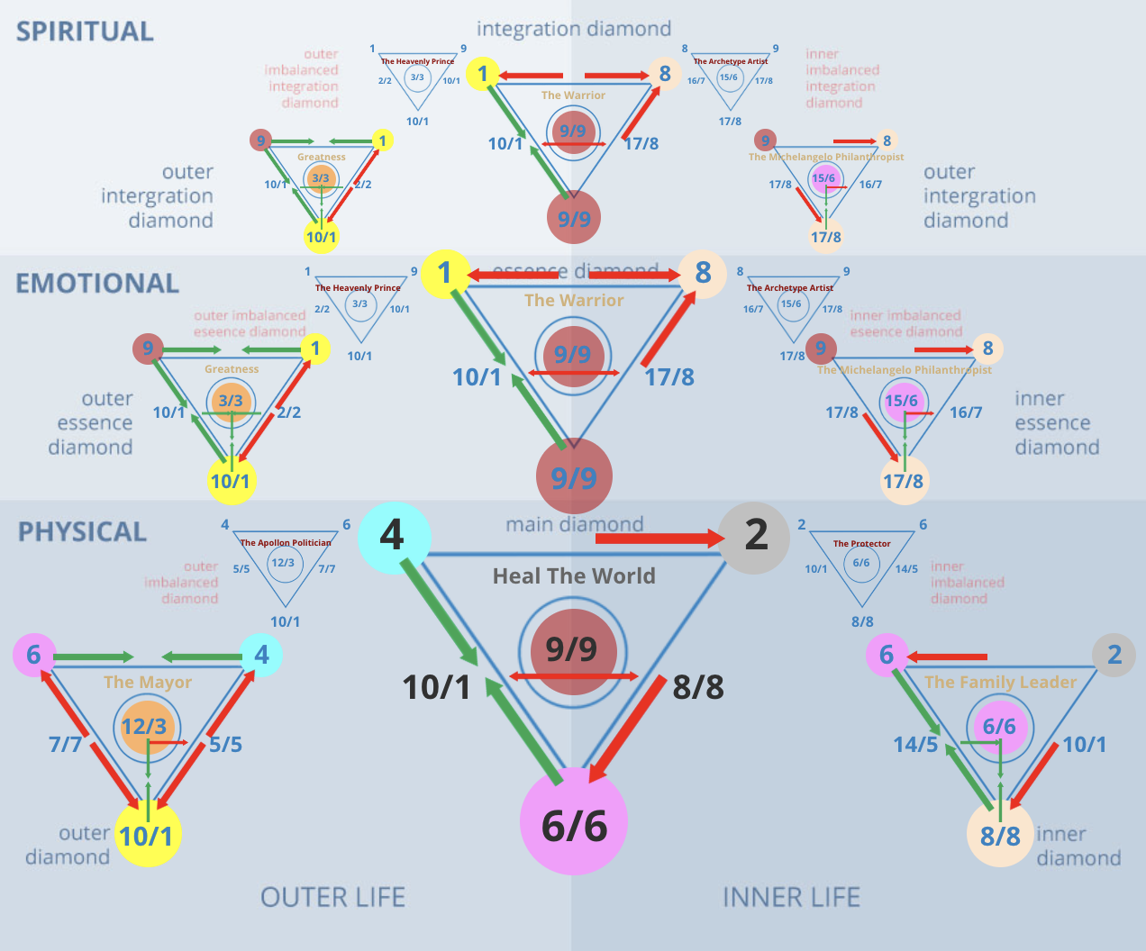 The Numerology Big Diamond Chart for the number 42