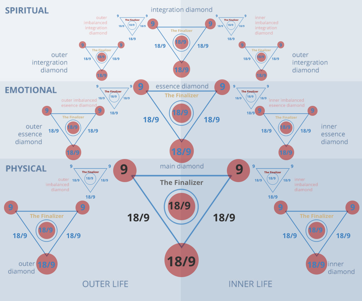 The Numerology Big Diamond Chart for the number 99